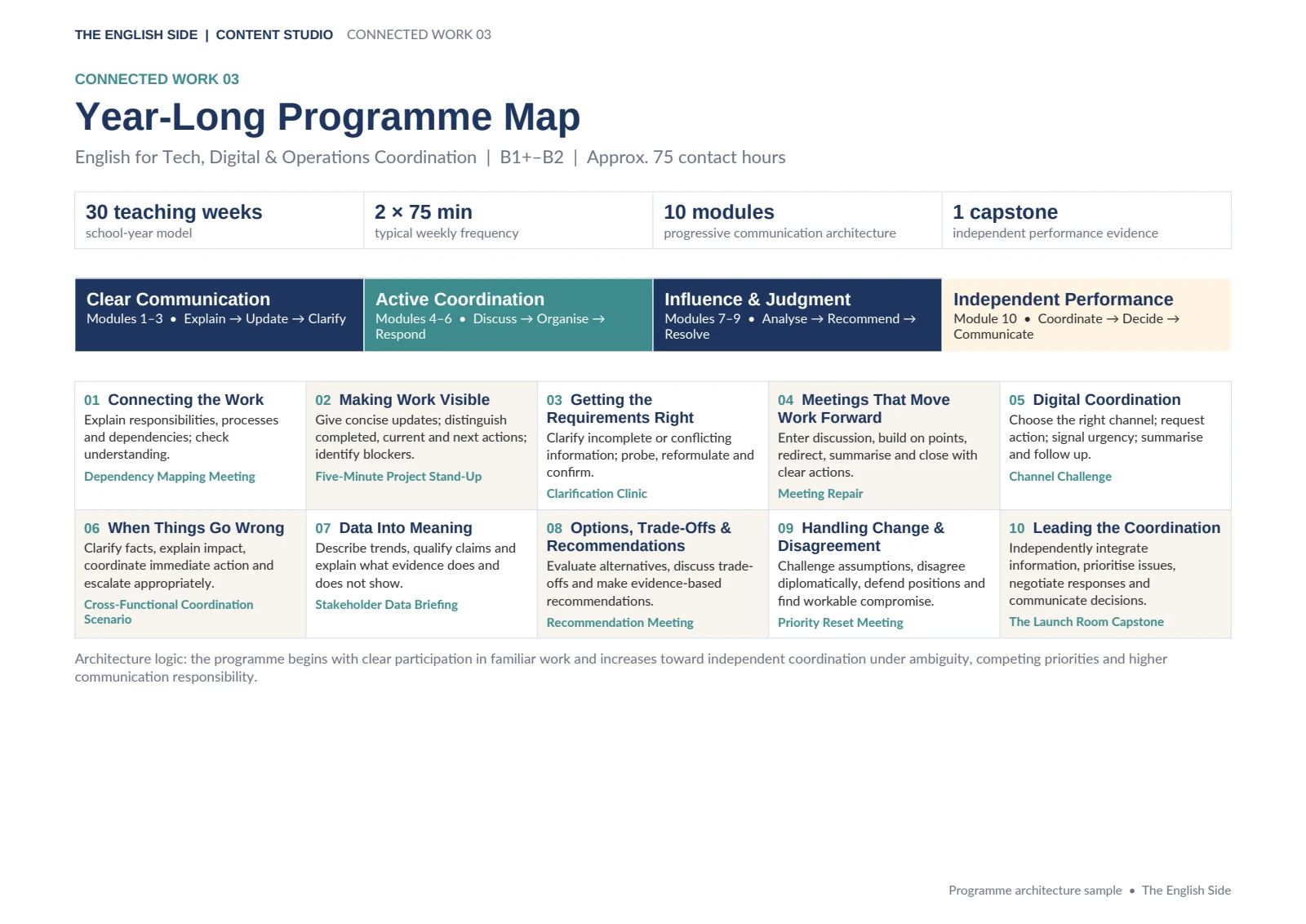 Mapa original del programa anual con diez módulos y sus objetivos comunicativos.